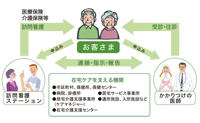 訪問看護サービスのシステム