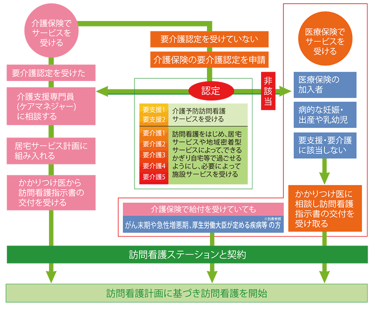 訪問看護サービスの流れ